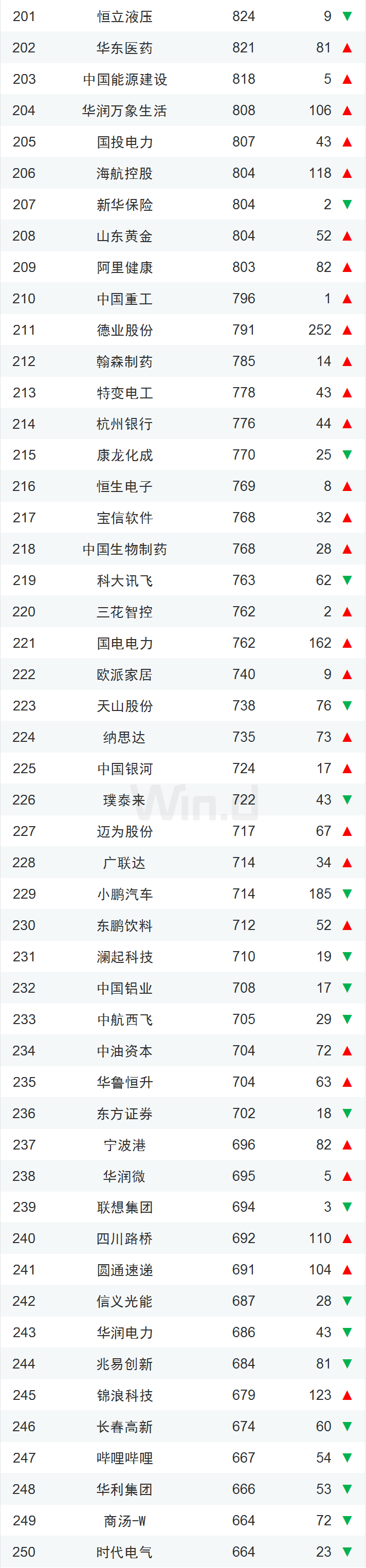 2022年度中国上市企业市值500强（完整榜单）