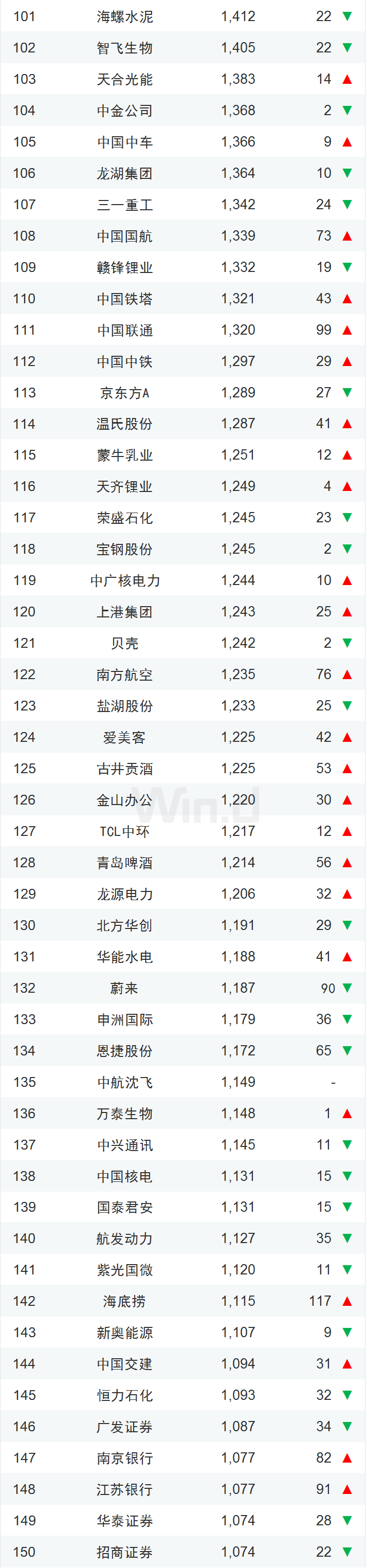 2022年度中国上市企业市值500强（完整榜单）