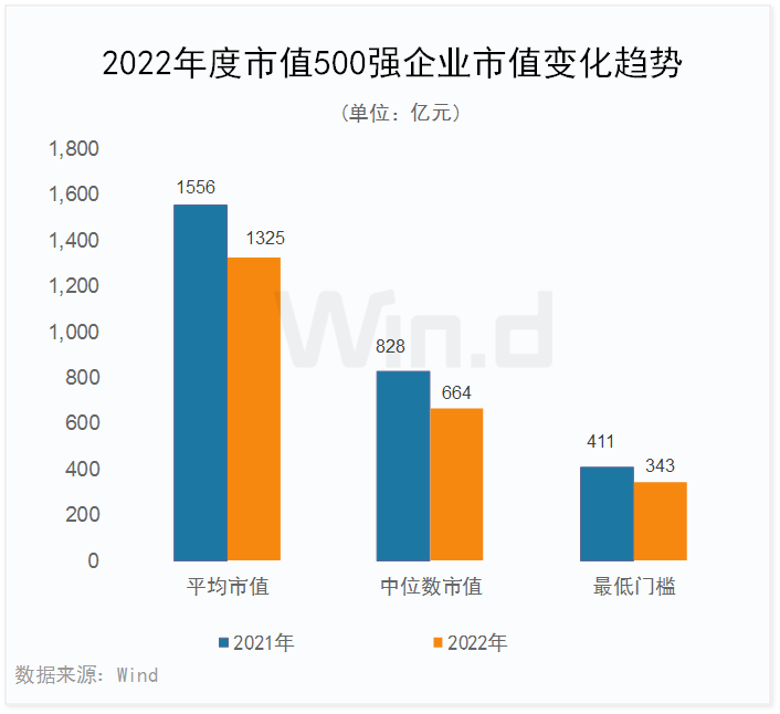 2022年度中国上市企业市值500强（完整榜单）