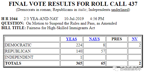 华人留学生最受伤 Hr1044通过众议院 美国绿卡排期将重大改革 Visa 1024 s