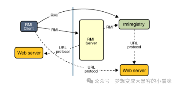 详细分析RMI工作流程 - 信息安全知识库