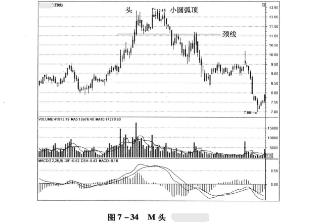 股市双头是什么意思