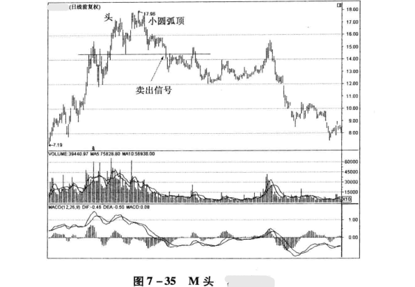 股市双头是什么意思