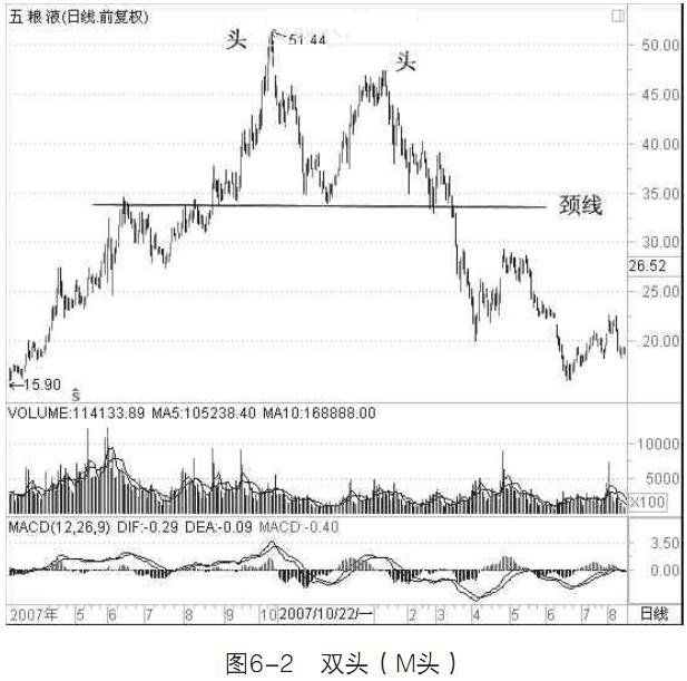 股市双头是什么意思