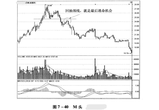 股市双头是什么意思