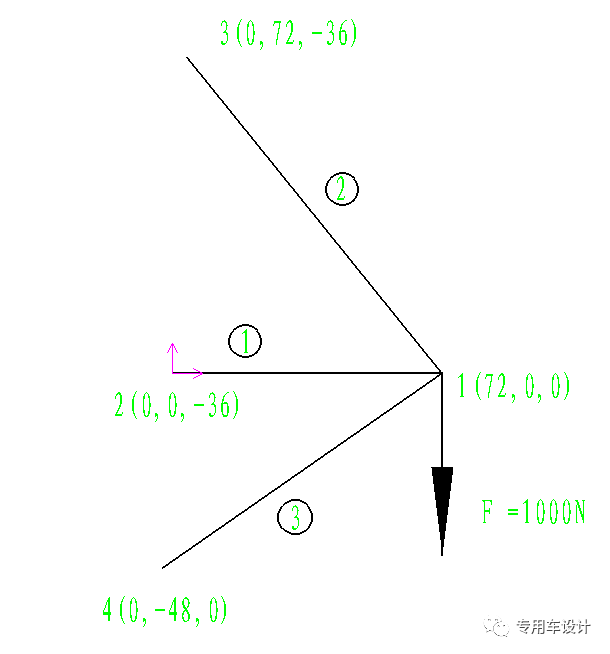第三篇：3d桿單元的圖1