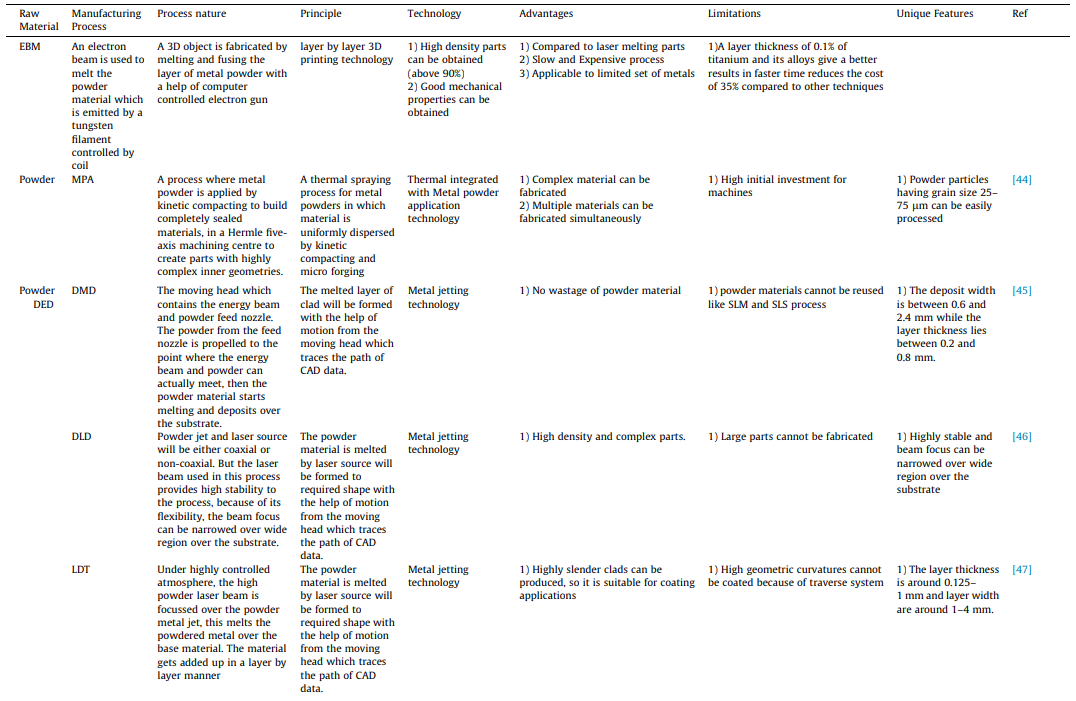 金属增材制造工艺的发展与技术综述的图7