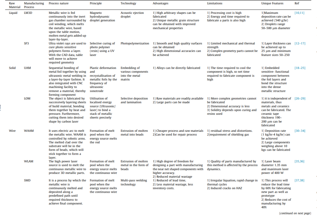 金属增材制造工艺的发展与技术综述的图5