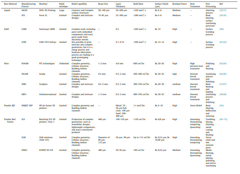 金属增材制造工艺的发展与技术综述的图10