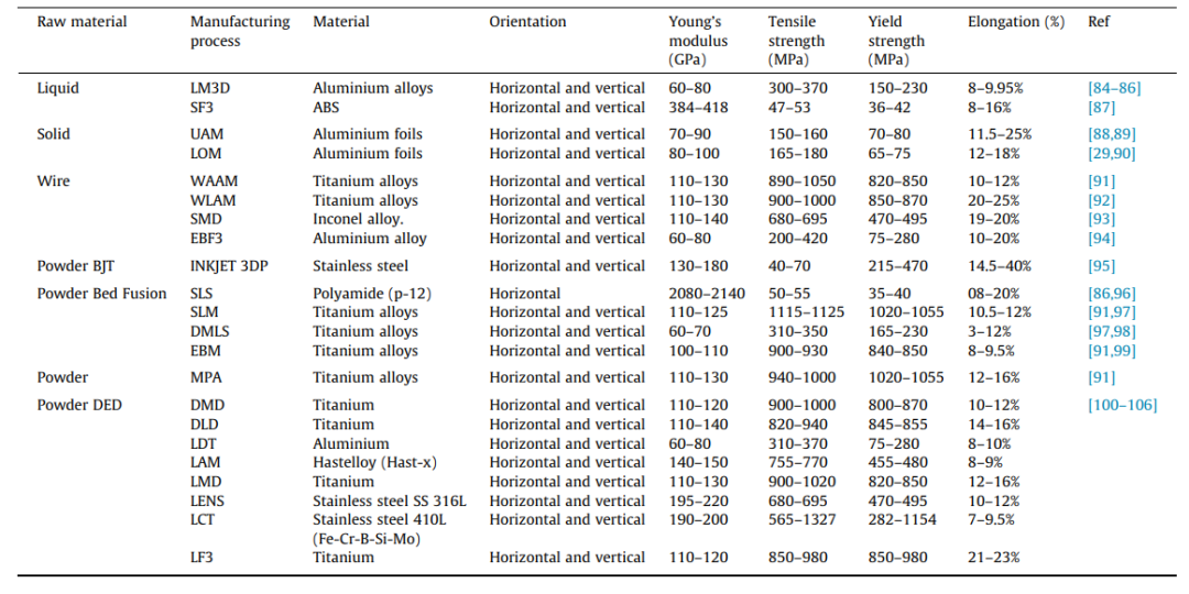 金属增材制造工艺的发展与技术综述的图12