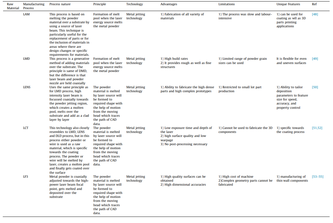 金属增材制造工艺的发展与技术综述的图8