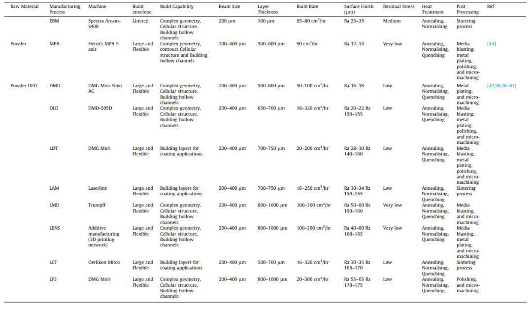 金属增材制造工艺的发展与技术综述的图11