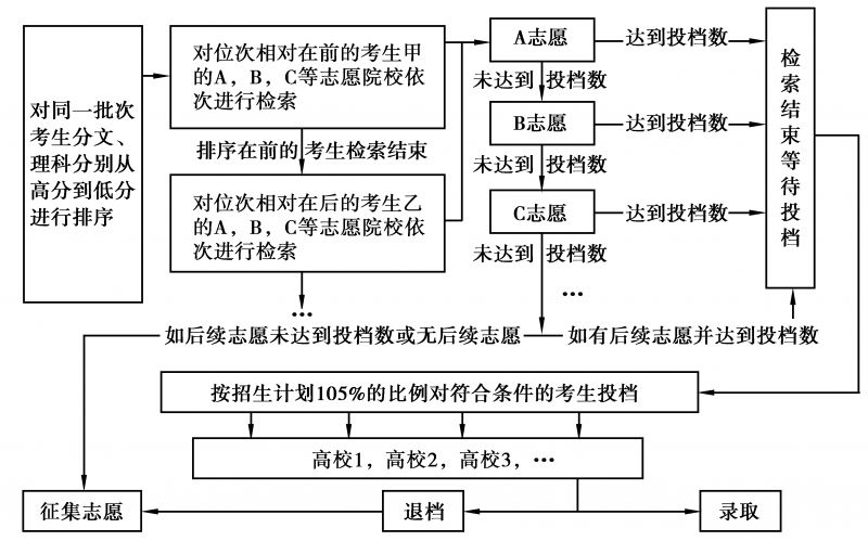 2016湖北高考志愿平行填报_平行志愿填报顺序重要吗_填报征求平行院校志愿