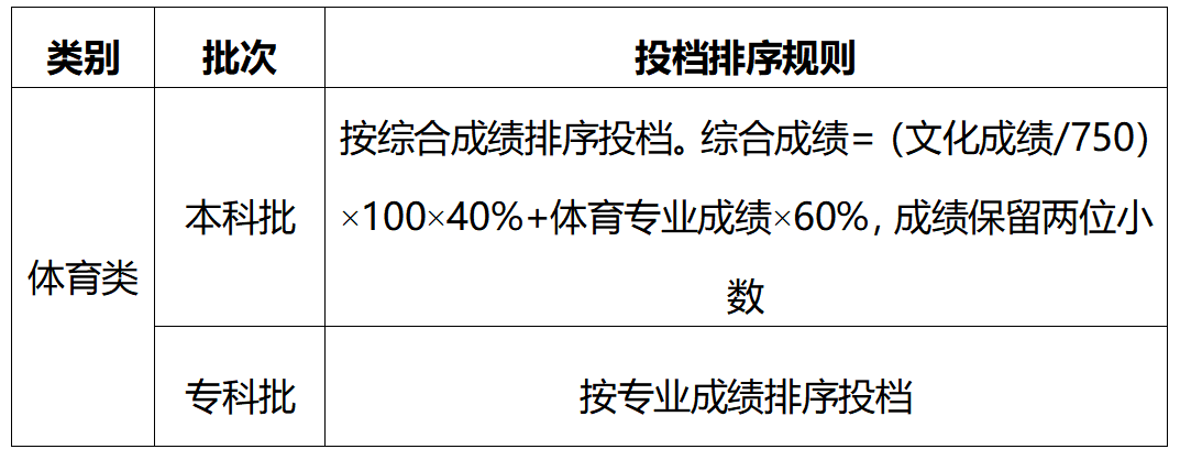 重庆中考录入分数线_重庆中考录取分数线_中考重庆市录取分数线