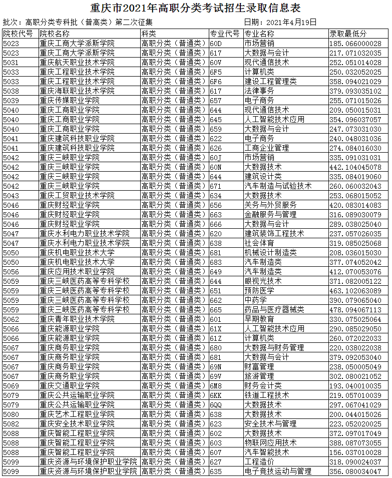 重慶市2021年高職分類考試招生錄取信息表普高類高職分類專科批二和