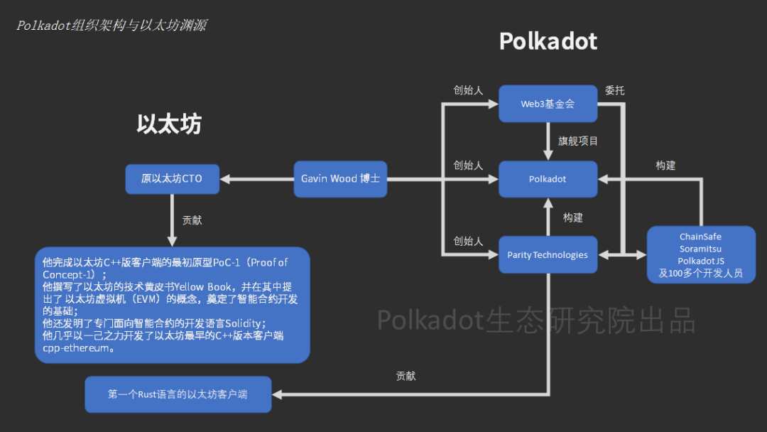 探索Polkadot丨深度对比Polakdot与天王以太坊？