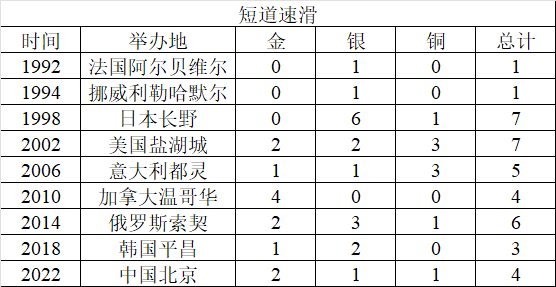 2014冬奧會金牌榜