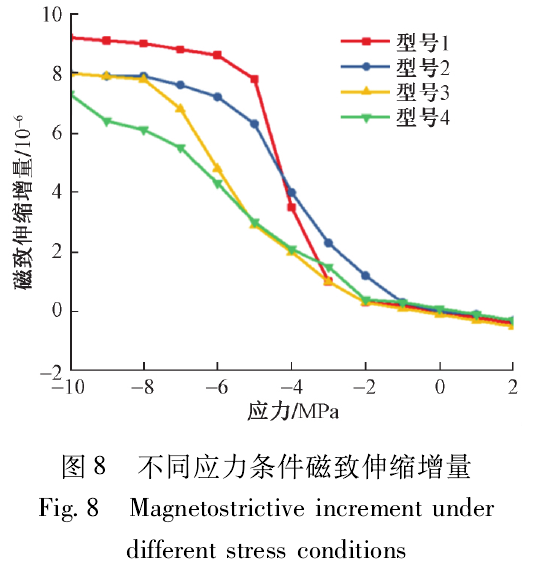 变压器铁心电磁振动仿真及影响因素研究的图18