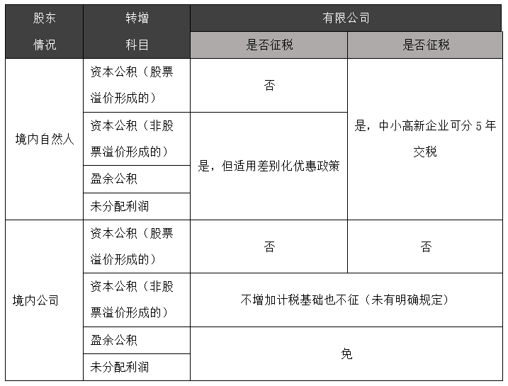 不同的轉(zhuǎn)增，不同的個(gè)稅 | 上市稅籌