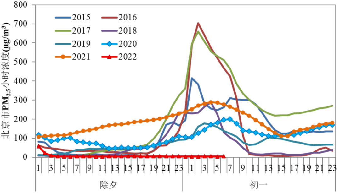 空气质量折线统计图图片