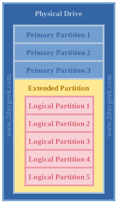 linux 挂载磁盘_linux磁盘挂载命令_linux磁盘分区和挂载