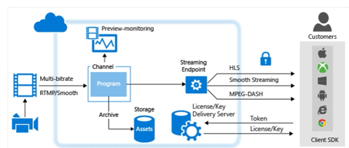 10分钟使用 Azure Media Services 搭建万人直播平台_azure