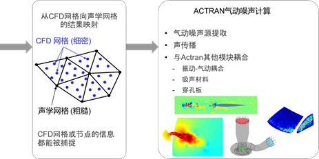 MSC氣動(dòng)噪聲全流程解決方案 | 基于scFLOW2Actran的HVAC管道氣動(dòng)噪聲案例展示的圖11