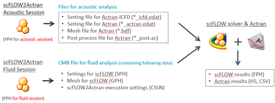 MSC氣動(dòng)噪聲全流程解決方案 | 基于scFLOW2Actran的HVAC管道氣動(dòng)噪聲案例展示的圖14