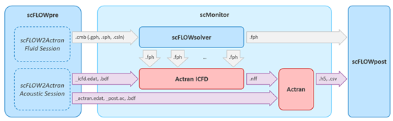 MSC氣動(dòng)噪聲全流程解決方案 | 基于scFLOW2Actran的HVAC管道氣動(dòng)噪聲案例展示的圖13