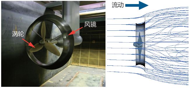 案例分享 | 利用MSC Cradle确认在涡轮上安置“集流罩”有提高水轮功率系数的效果的图2
