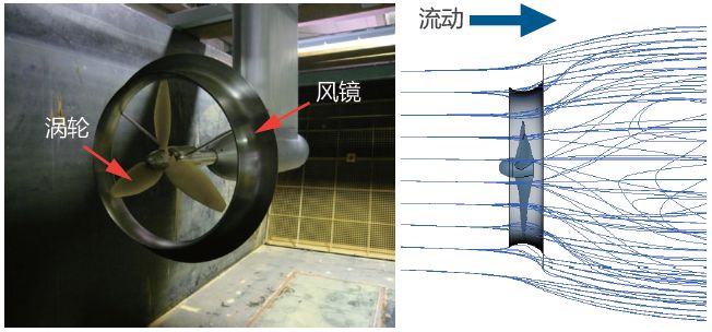 案例分享 | 利用MSC Cradle確認在渦輪上安置“集流罩”有提高水輪功率系數的效果的圖2
