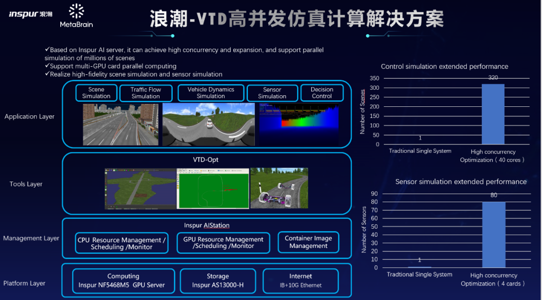 VTD亮相GTC元脑论坛，与浪潮共推自动驾驶高并发仿真计算解决方案的图1