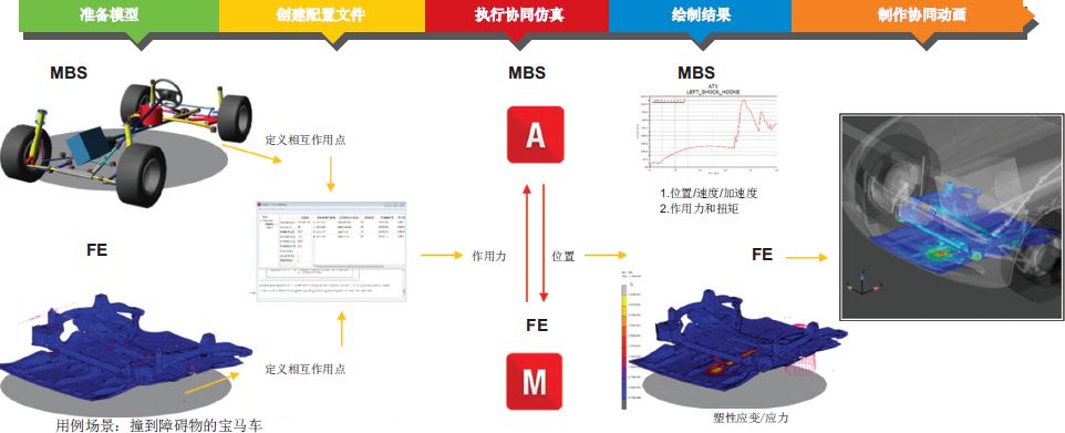 案例分享 | 用Adams-Marc協同仿真對車輛極端負載狀況進行仿真的圖4