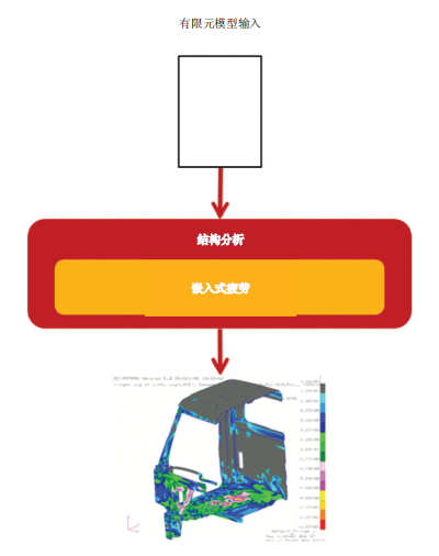 案例分享 | 富世華集團(tuán)：用 MSC Nastran 嵌入式疲勞軟件大幅提高結(jié)果精度的圖7