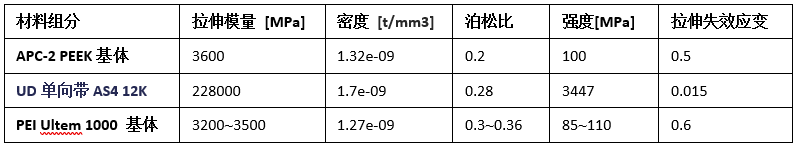 案例分享 | CETMA混雜熱塑復合材料許用值虛擬計算的圖5