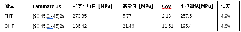 案例分享 | CETMA混雜熱塑復合材料許用值虛擬計算的圖25