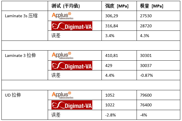 案例分享 | CETMA混雜熱塑復合材料許用值虛擬計算的圖24