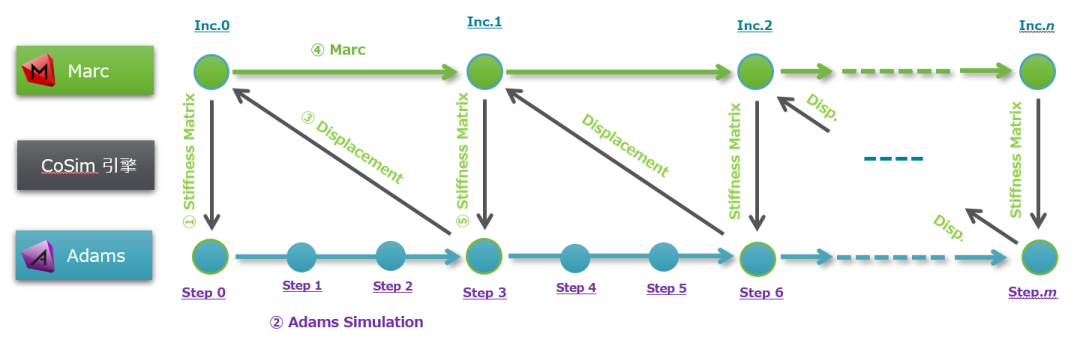 Adams & Marc联合仿真之CoSim（上篇）的图1
