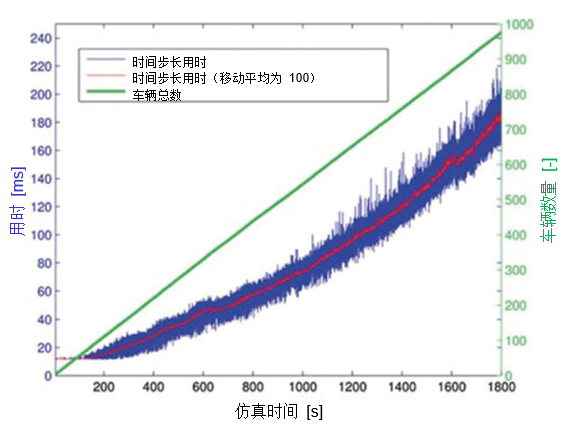 案例分享 | 用 VIRES VTD 实现智能网联汽车应用的多分辨率交通仿真的图16