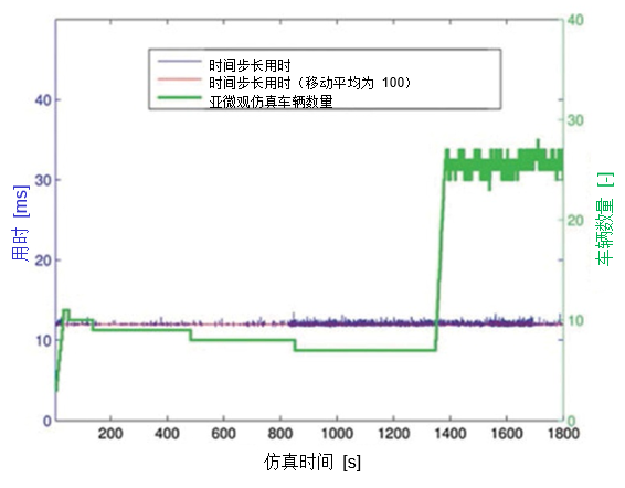 案例分享 | 用 VIRES VTD 实现智能网联汽车应用的多分辨率交通仿真的图17