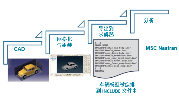 案例分享 | 大眾汽車公司在工程開發中采用 MSC Nastran Modules功能提升設計敏捷性、協作性的圖2