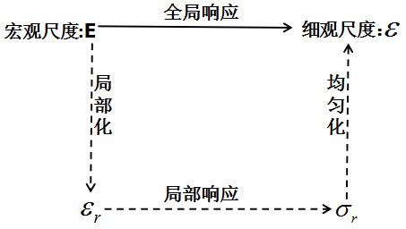 基于Digimat的混凝土等效弹性模量研究的图8