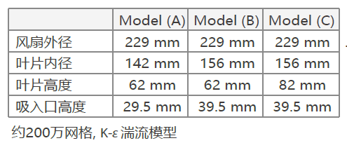 案例分享 | CFD在风扇高效化设计的应用的图5