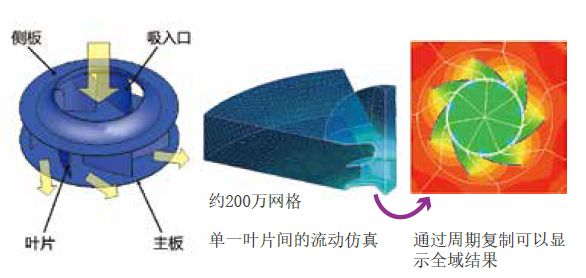 案例分享 | CFD在风扇高效化设计的应用的图4