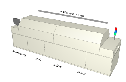 技术技巧 | 结合PCB板的回流焊过程分析的图3