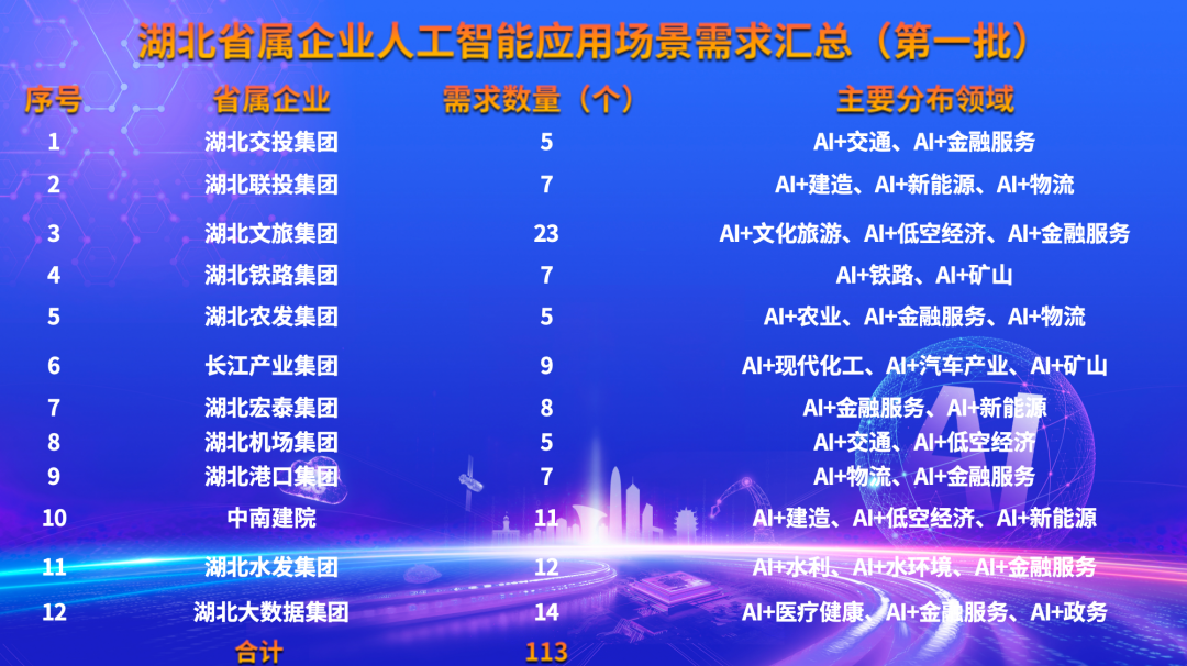 首批113个！湖北省属企业人工智能应用场景需求发布