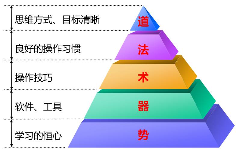 道家的修炼之法,同样适用于我们的excel学习