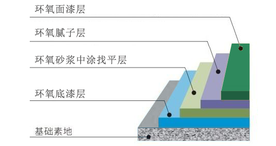 地下车库地坪漆越来越漂亮和实用，这是怎么做到呢？
