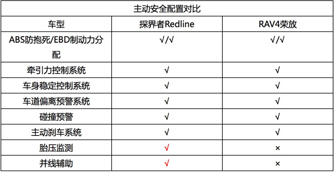 潮流VS居家，兩款20萬級熱門合資SUV，究竟誰更強？ 家居 第29張