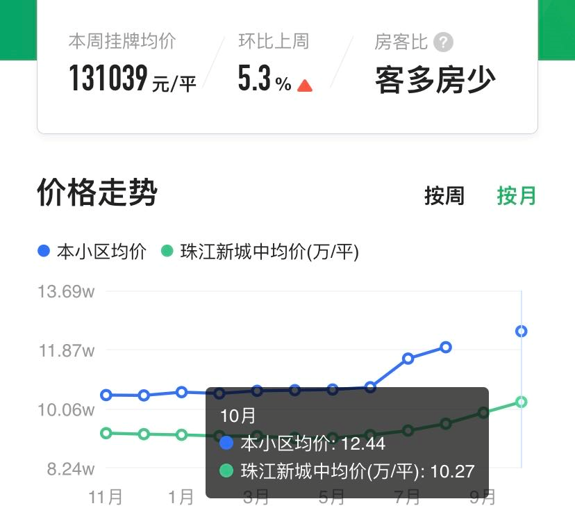 10万+二手房频现！天河继续霸榜，什么样的房子才是硬通货？